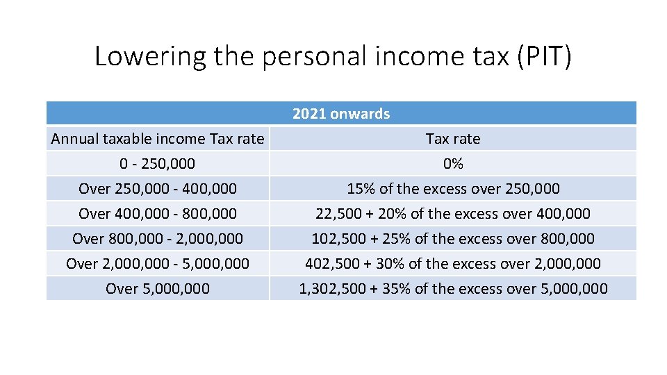 Lowering the personal income tax (PIT) 2021 onwards Annual taxable income Tax rate 0