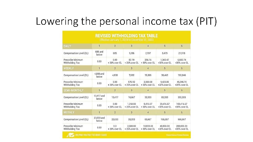 Lowering the personal income tax (PIT) 