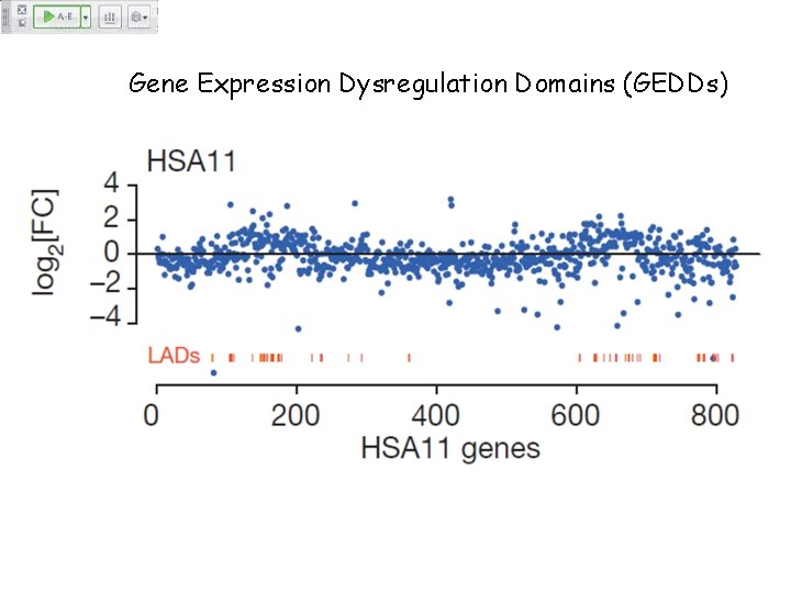 Gene Expression Dysregulation Domains (GEDDs) 