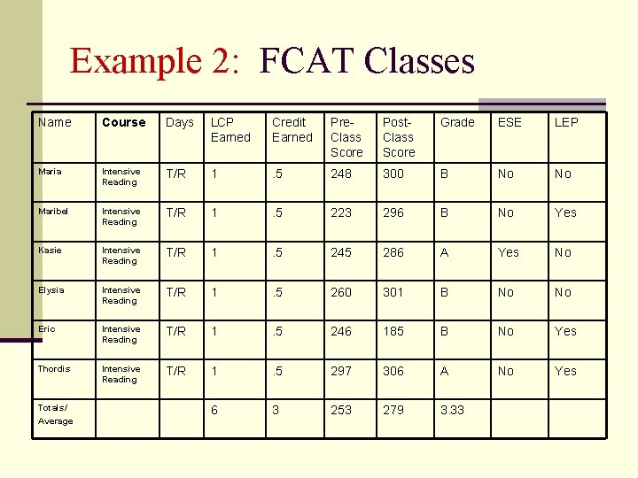 Example 2: FCAT Classes Name Course Days LCP Earned Credit Earned Pre. Class Score