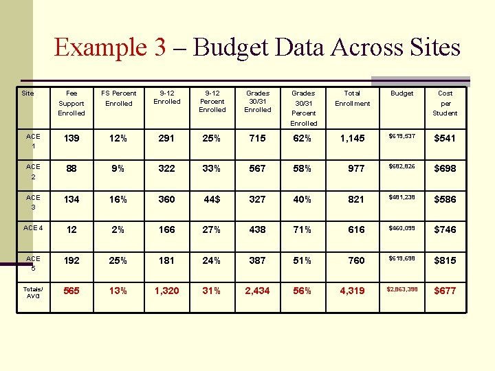 Example 3 – Budget Data Across Site Fee Support Enrolled FS Percent Enrolled 9