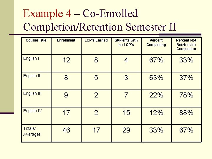 Example 4 – Co-Enrolled Completion/Retention Semester II Course Title Enrollment LCP’s Earned Students with