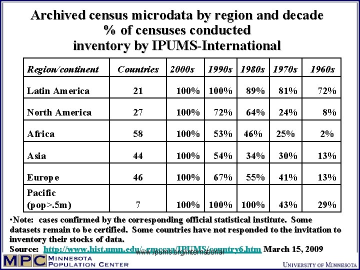 Archived census microdata by region and decade % of censuses conducted inventory by IPUMS-International