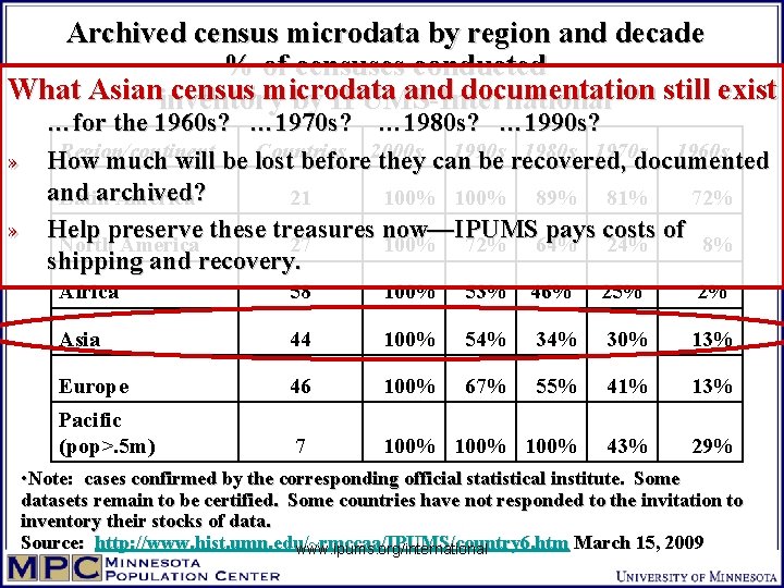 Archived census microdata by region and decade % of censuses conducted What Asianinventory census