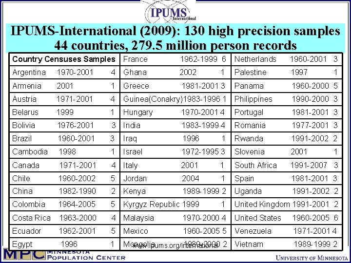 IPUMS-International (2009): 130 high precision samples 44 countries, 279. 5 million person records Country