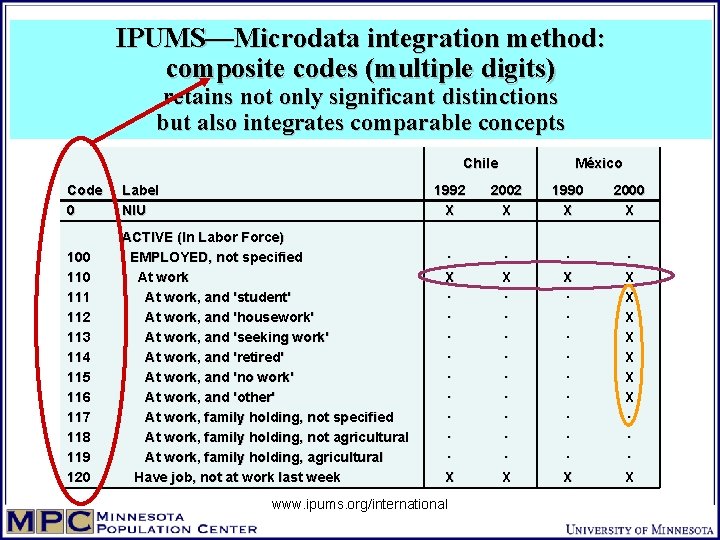 IPUMS—Microdata integration method: composite codes (multiple digits) retains not only significant distinctions but also