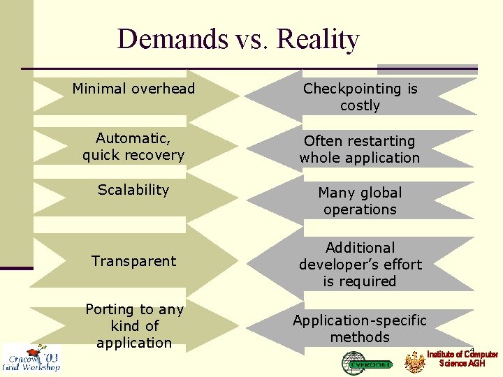 Demands vs. Reality Minimal overhead Checkpointing is costly Automatic, quick recovery Often restarting whole