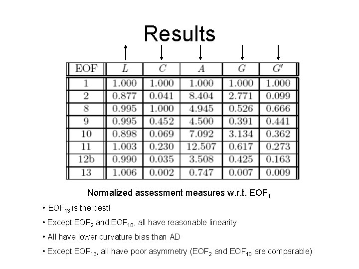 Results Normalized assessment measures w. r. t. EOF 1 • EOF 13 is the