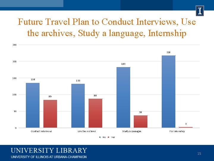 Future Travel Plan to Conduct Interviews, Use the archives, Study a language, Internship 250