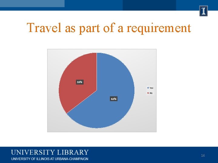 Travel as part of a requirement 35% Yes No 65% 16 