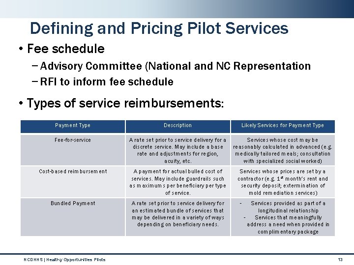 Defining and Pricing Pilot Services • Fee schedule − Advisory Committee (National and NC