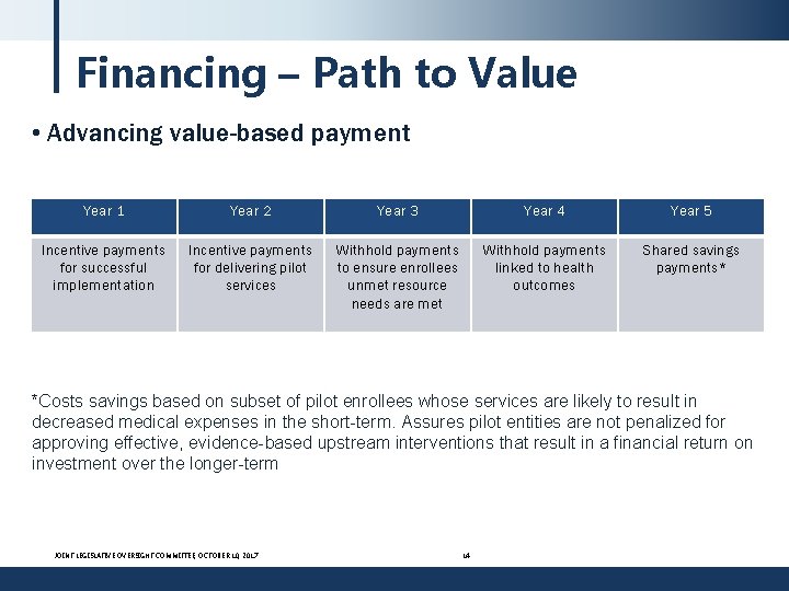 Financing – Path to Value • Advancing value-based payment Year 1 Year 2 Year