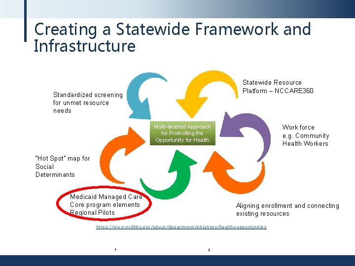 Creating a Statewide Framework and Infrastructure Statewide Resource Platform – NCCARE 360 Standardized screening