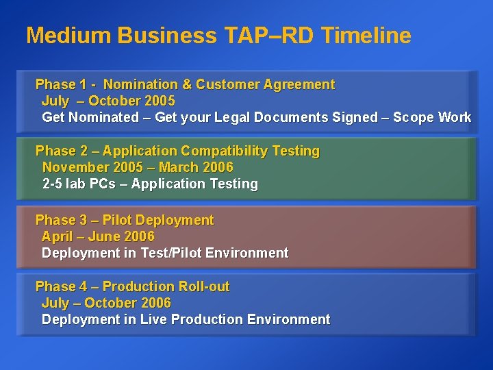 Medium Business TAP–RD Timeline Phase 1 - Nomination & Customer Agreement July – October