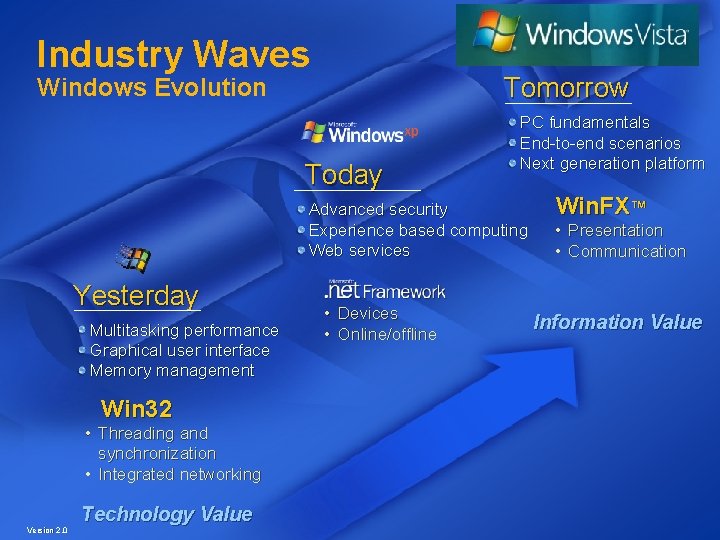 Industry Waves Tomorrow Windows Evolution Today PC fundamentals End-to-end scenarios Next generation platform Advanced