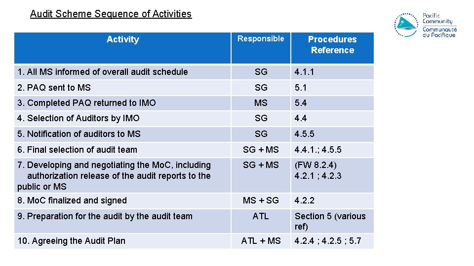 Audit Scheme Sequence of Activities Activity Responsible Procedures Reference 1. All MS informed of