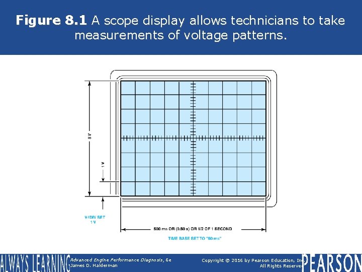 Figure 8. 1 A scope display allows technicians to take measurements of voltage patterns.