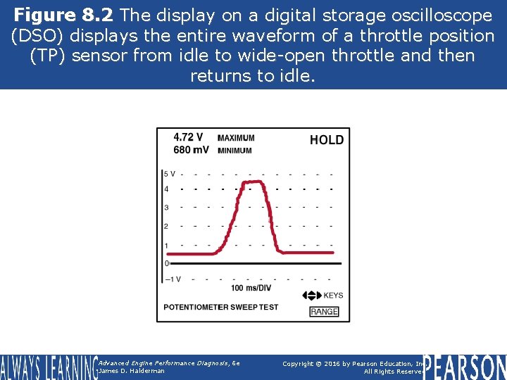 Figure 8. 2 The display on a digital storage oscilloscope (DSO) displays the entire