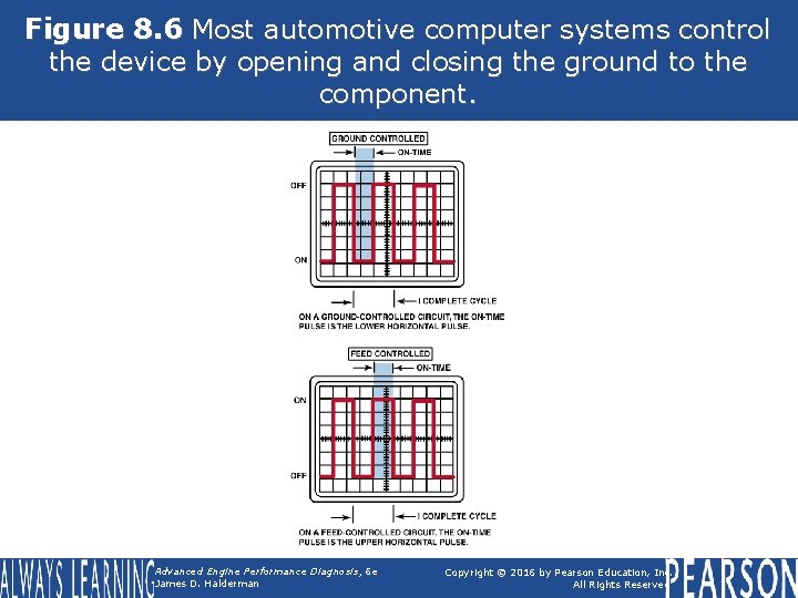 Figure 8. 6 Most automotive computer systems control the device by opening and closing