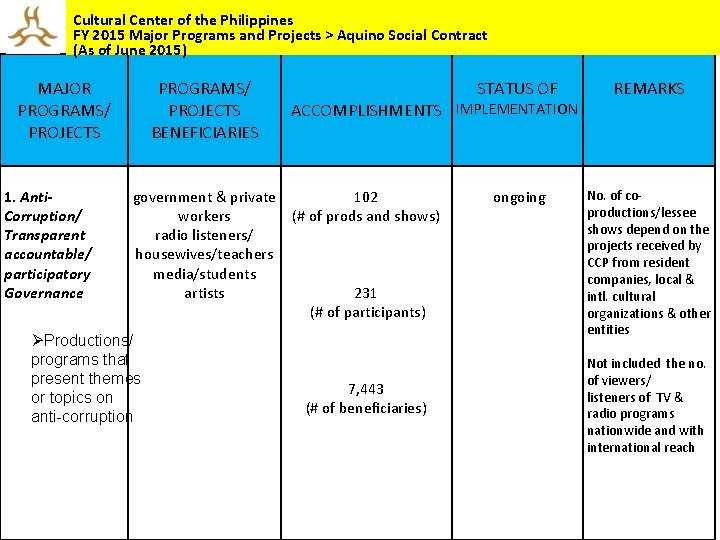 Cultural Center of the Philippines FY 2015 Major Programs and Projects > Aquino Social