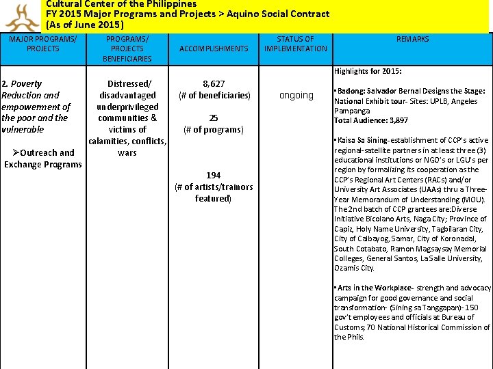Cultural Center of the Philippines FY 2015 Major Programs and Projects > Aquino Social