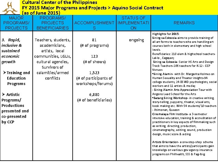 Cultural Center of the Philippines FY 2015 Major Programs and Projects > Aquino Social