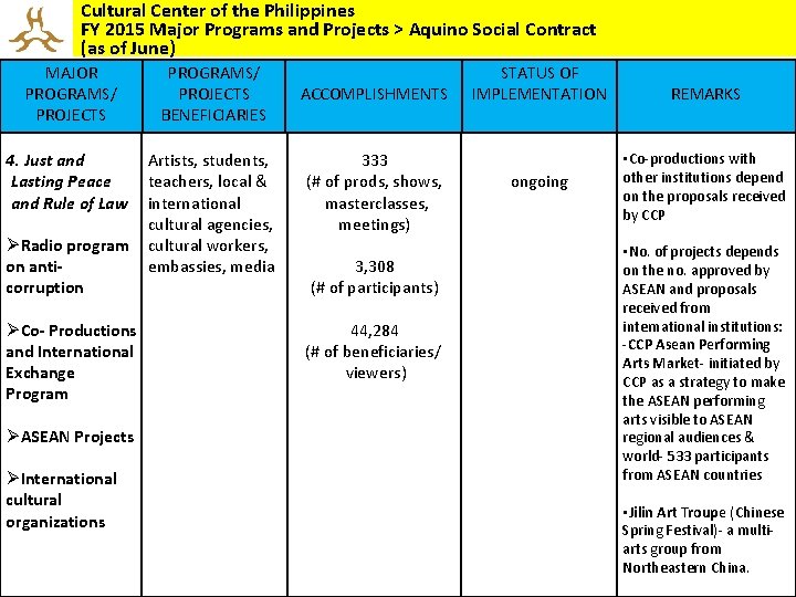 Cultural Center of the Philippines FY 2015 Major Programs and Projects > Aquino Social