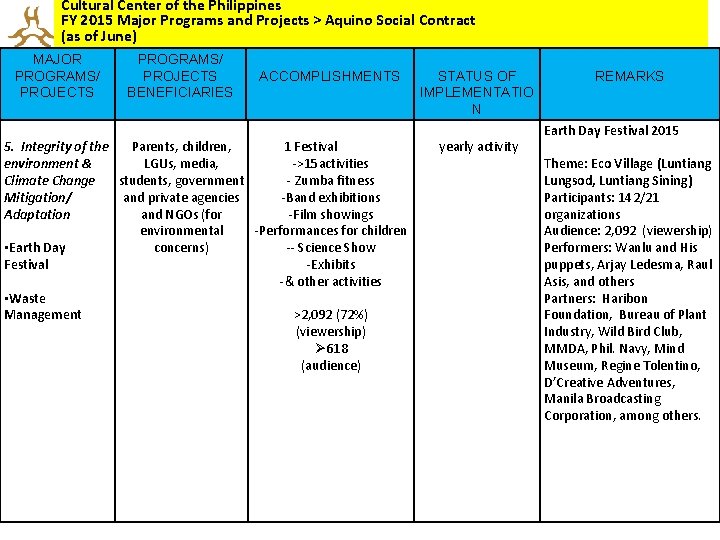 Cultural Center of the Philippines FY 2015 Major Programs and Projects > Aquino Social