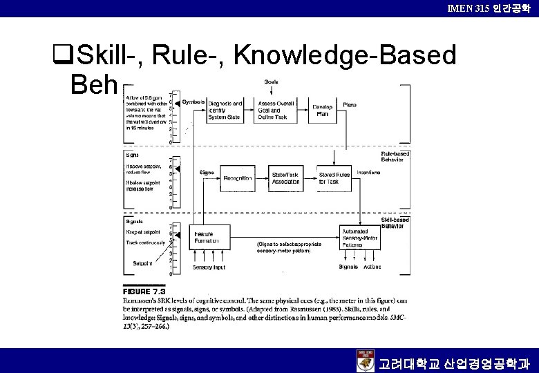 IMEN 315 인간공학 q. Skill-, Rule-, Knowledge-Based Behavior 고려대학교 산업경영공학과 