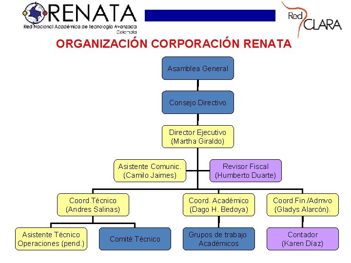 ORGANIZACIÓN CORPORACIÓN RENATA Asamblea General Consejo Directivo Director Ejecutivo (Martha Giraldo) Asistente Comunic. (Camilo