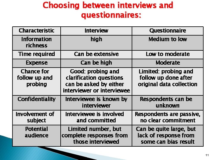 Choosing between interviews and questionnaires: Characteristic Interview Questionnaire Information richness high Medium to low