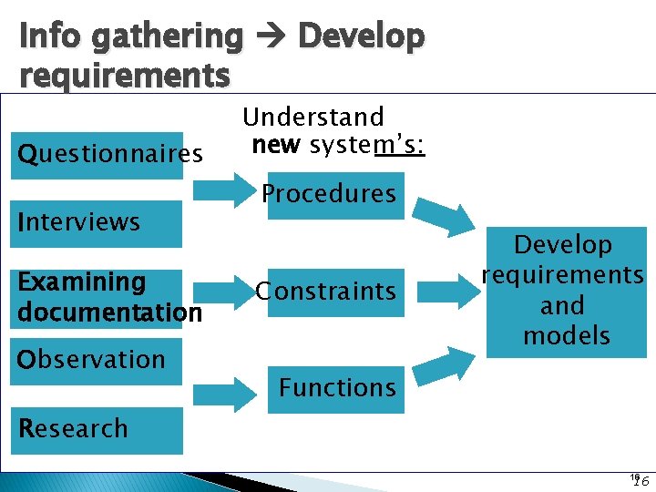 Info gathering Develop requirements Questionnaires Interviews Examining documentation Observation Understand new system’s: Procedures Constraints