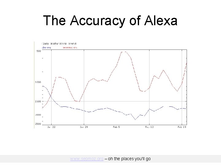 The Accuracy of Alexa www. seomoz. org – oh the places you'll go 