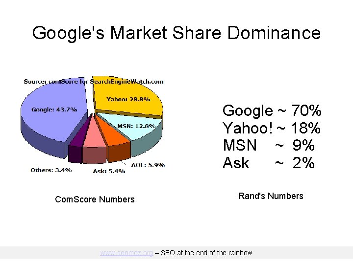 Google's Market Share Dominance Google ~ 70% Yahoo! ~ 18% MSN ~ 9% Ask
