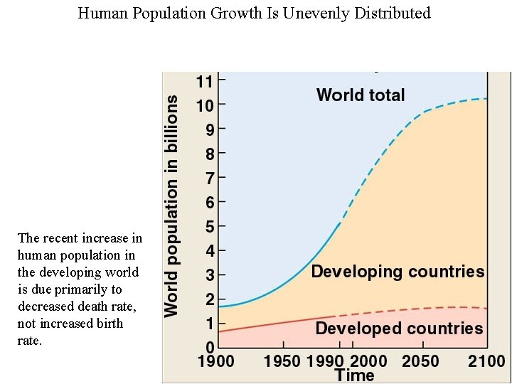 Human Population Growth Is Unevenly Distributed The recent increase in human population in the