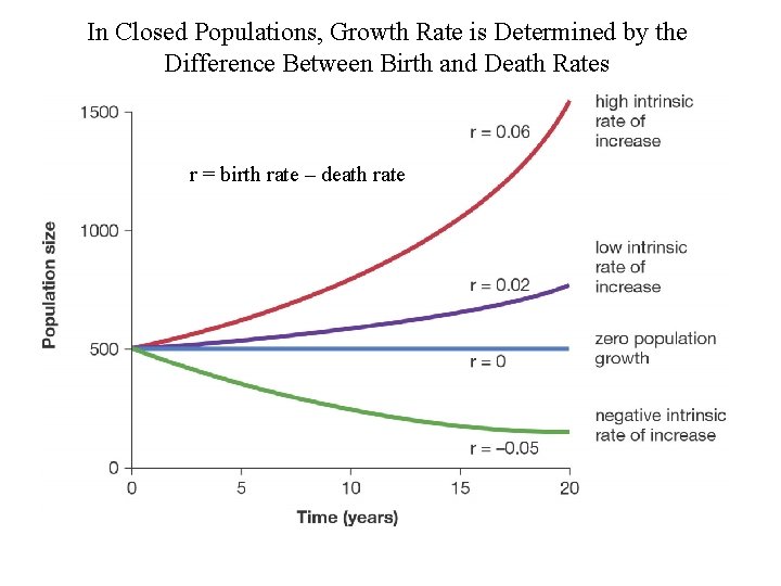 In Closed Populations, Growth Rate is Determined by the Difference Between Birth and Death