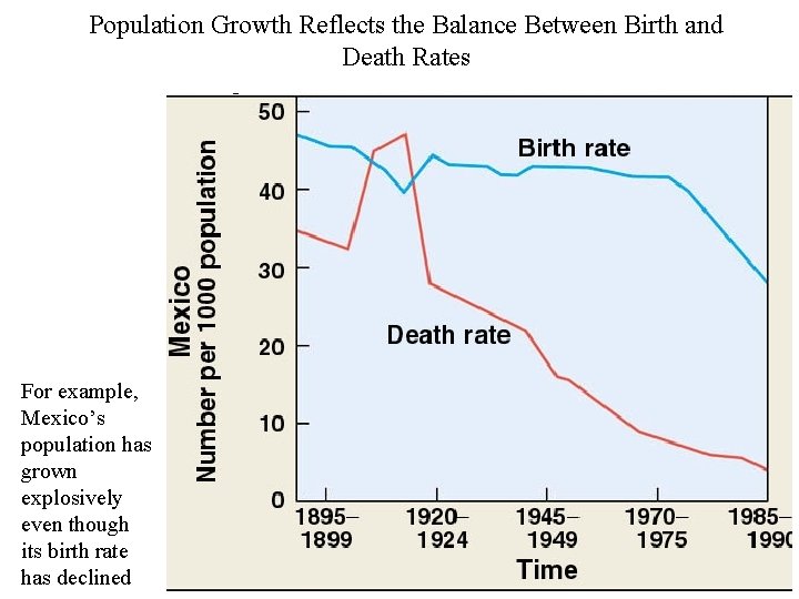 Population Growth Reflects the Balance Between Birth and Death Rates For example, Mexico’s population