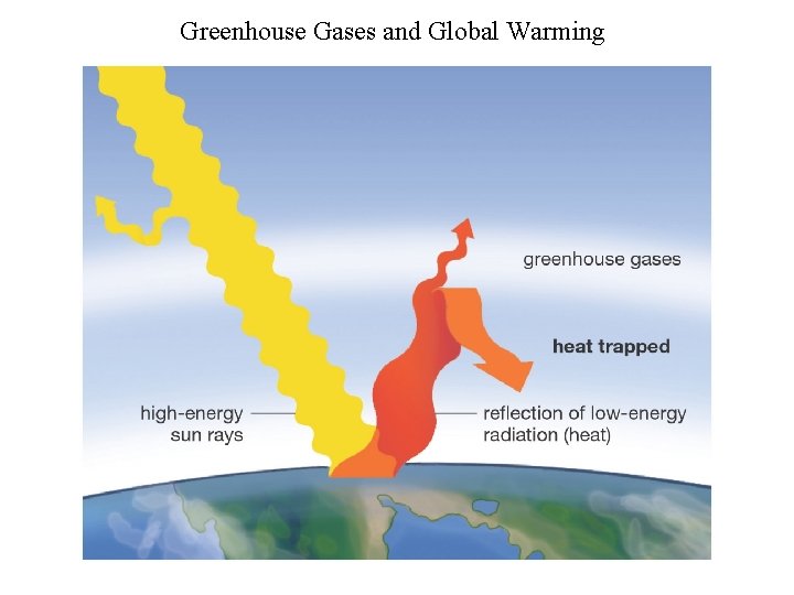 Greenhouse Gases and Global Warming 