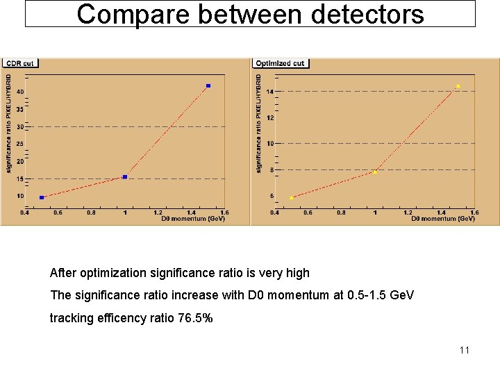 Compare between detectors After optimization significance ratio is very high The significance ratio increase