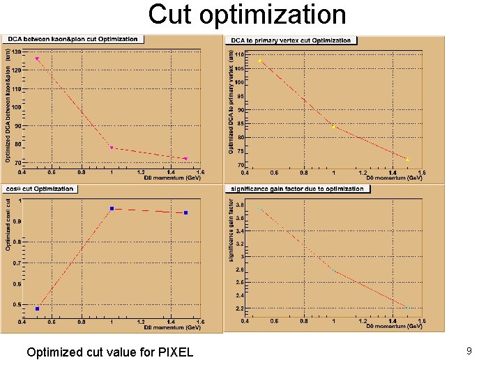 Cut optimization Optimized cut value for PIXEL 9 