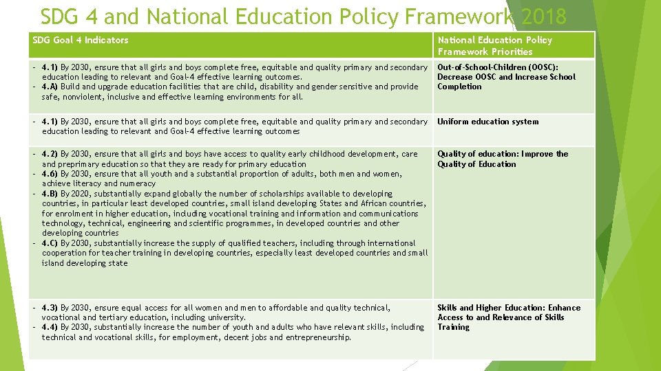 SDG 4 and National Education Policy Framework 2018 SDG Goal 4 Indicators National Education