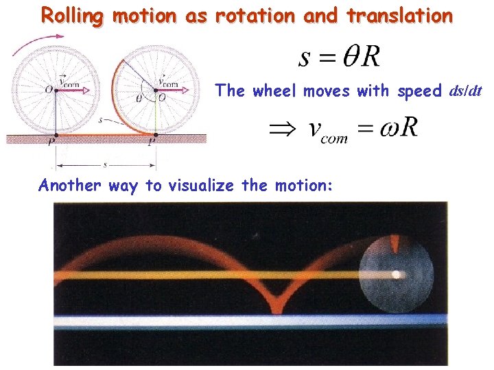 Rolling motion as rotation and translation The wheel moves with speed ds/dt Another way