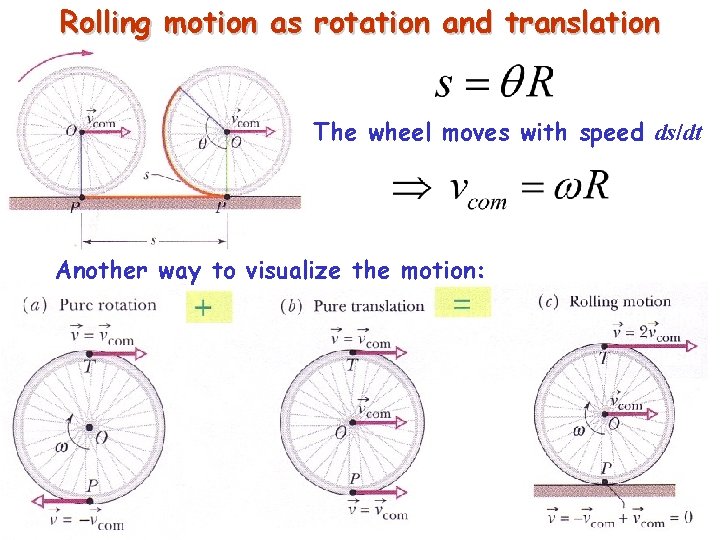 Rolling motion as rotation and translation The wheel moves with speed ds/dt Another way