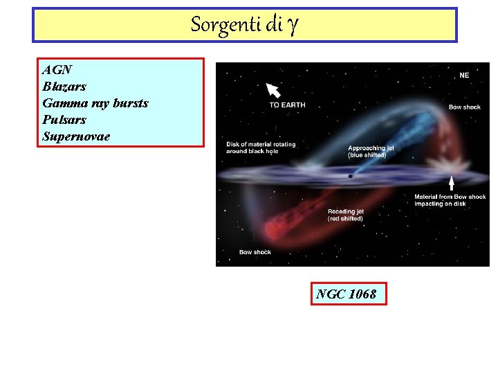 Sorgenti di g AGN Blazars Gamma ray bursts Pulsars Supernovae NGC 1068 