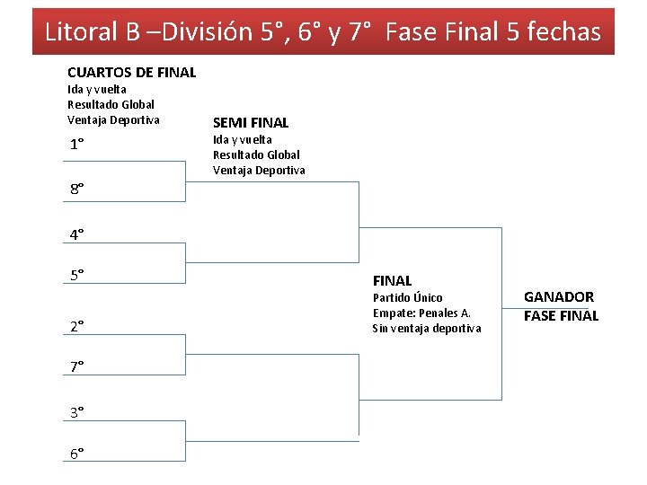 Litoral B –División 5°, 6° y 7° Fase Final 5 fechas CUARTOS DE FINAL