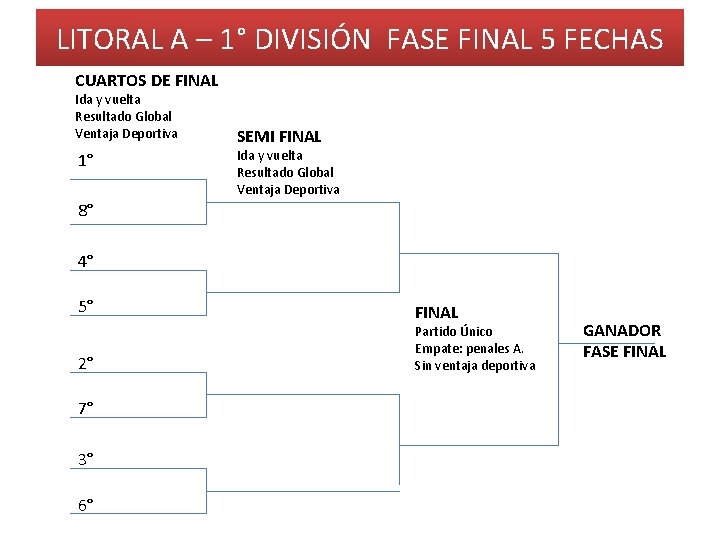 LITORAL A – 1° DIVISIÓN FASE FINAL 5 FECHAS CUARTOS DE FINAL Ida y