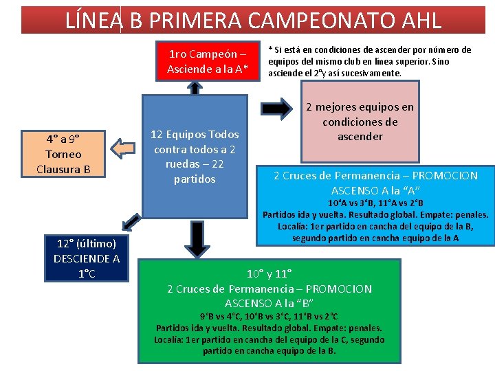 LÍNEA B PRIMERA CAMPEONATO AHL 1 ro Campeón – Asciende a la A* 4°