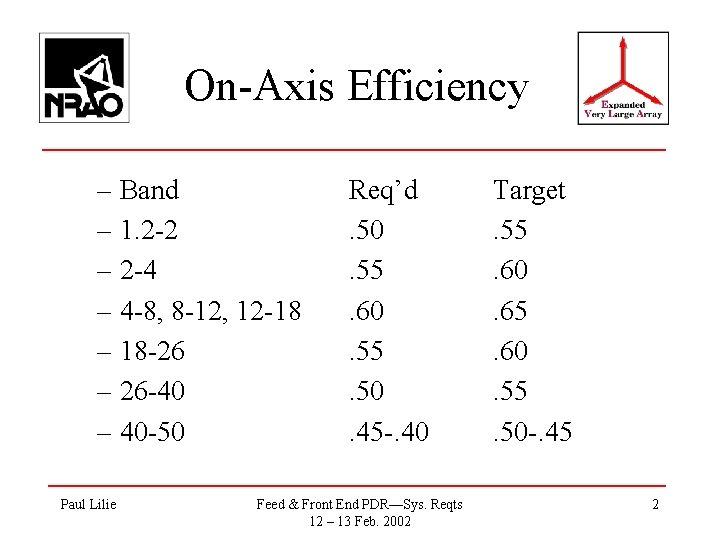 On-Axis Efficiency – Band – 1. 2 -2 – 2 -4 – 4 -8,