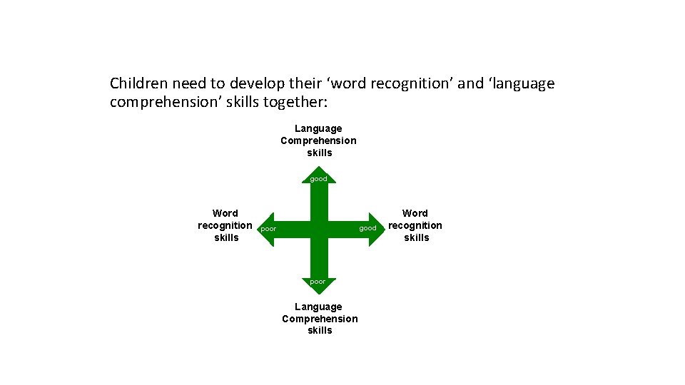 Children need to develop their ‘word recognition’ and ‘language comprehension’ skills together: Language Comprehension