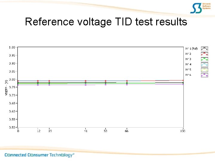 Reference voltage TID test results 